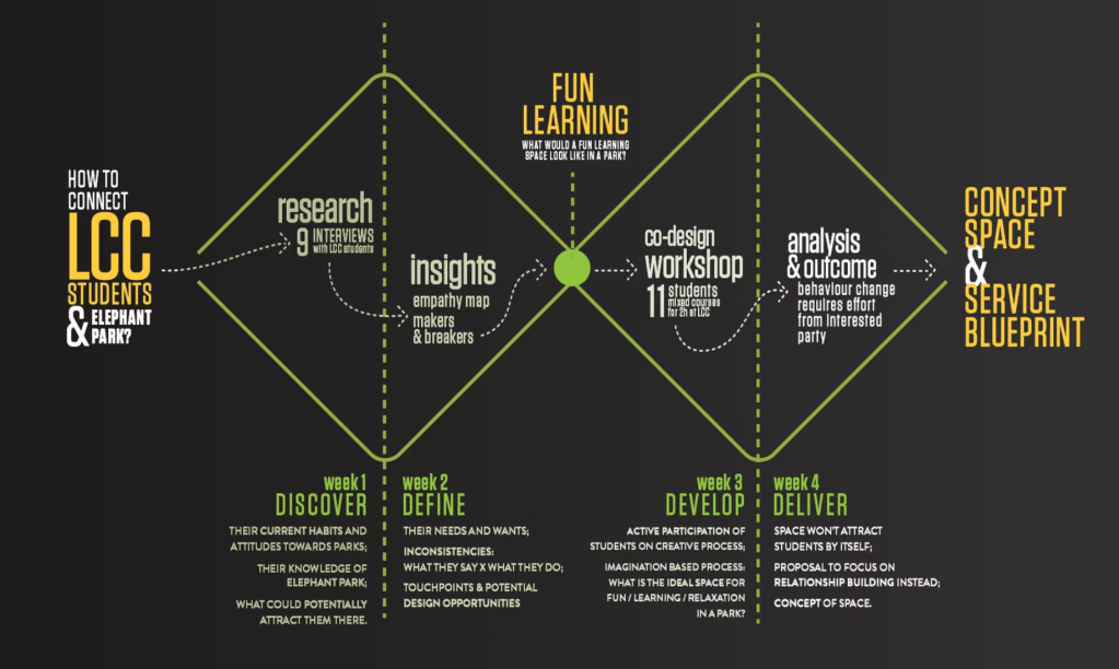 LendLease: The Student’s Experience of Going to a Park